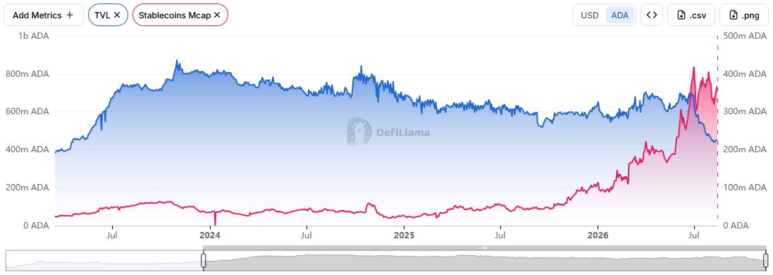Cardano’s SuperTrend Puts Bulls Back In The Driver’s Seat image 1
