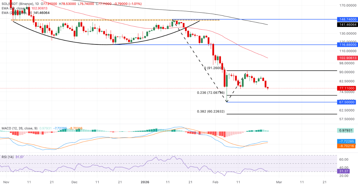 SOL bước vào “chế độ sinh tồn” sau khi đánh mất ngưỡng hỗ trợ quan trọng image 2