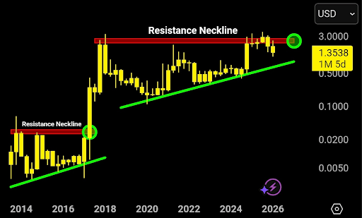 What Happens To The XRP Price If It Follows The Amazon Trend And Begins Parabola image 1