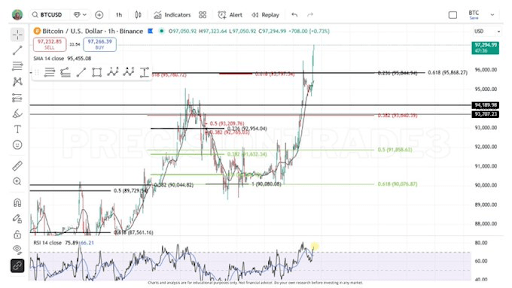 Bitcoin Price Will Still Rally Above $99,000 Despite Bearish Sentiment, Here’s Why image 1