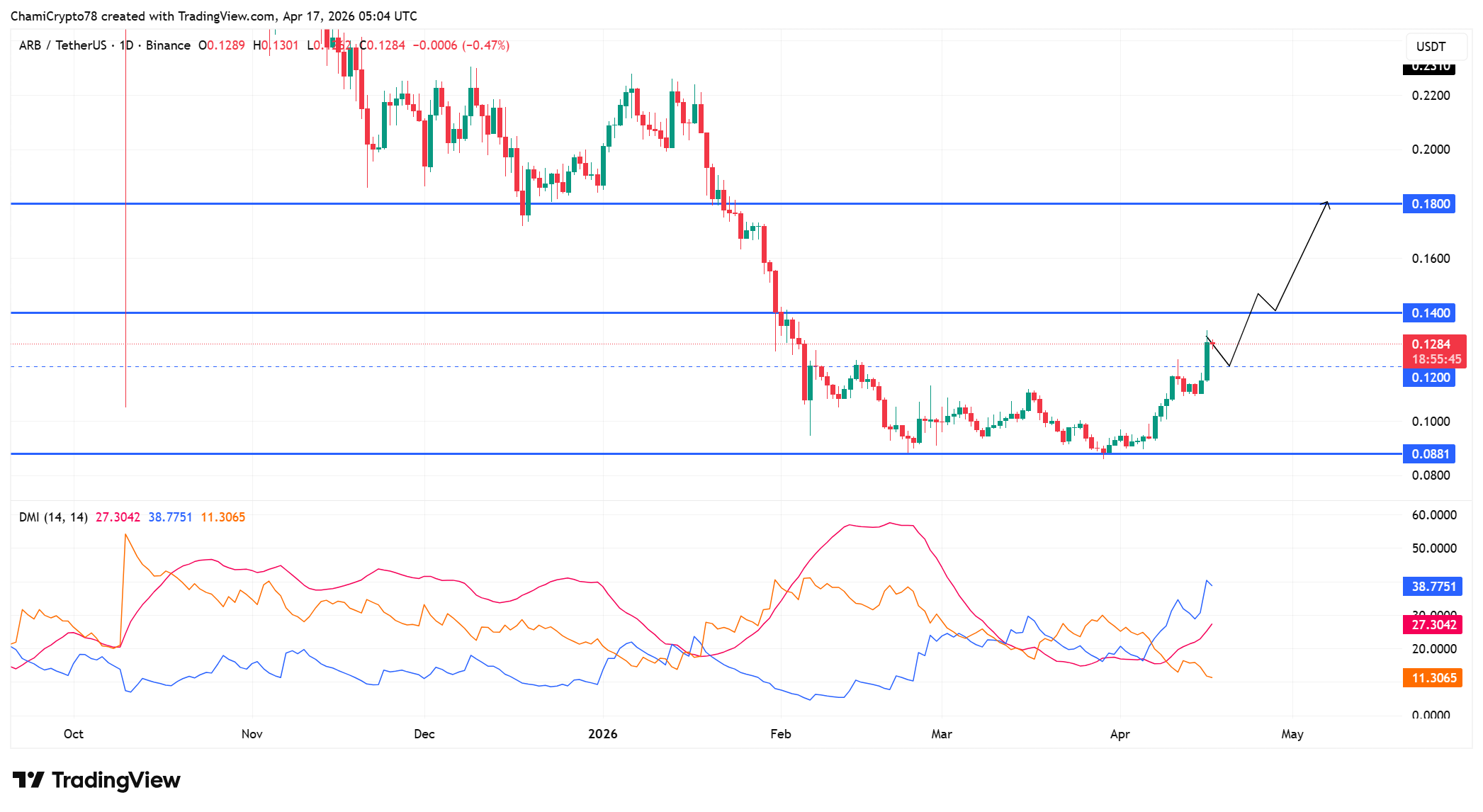 Lợi suất staking Arbitrum vọt lên 221,41% khi ARB hồi phục: Liệu đà tăng có bền vững? image 0