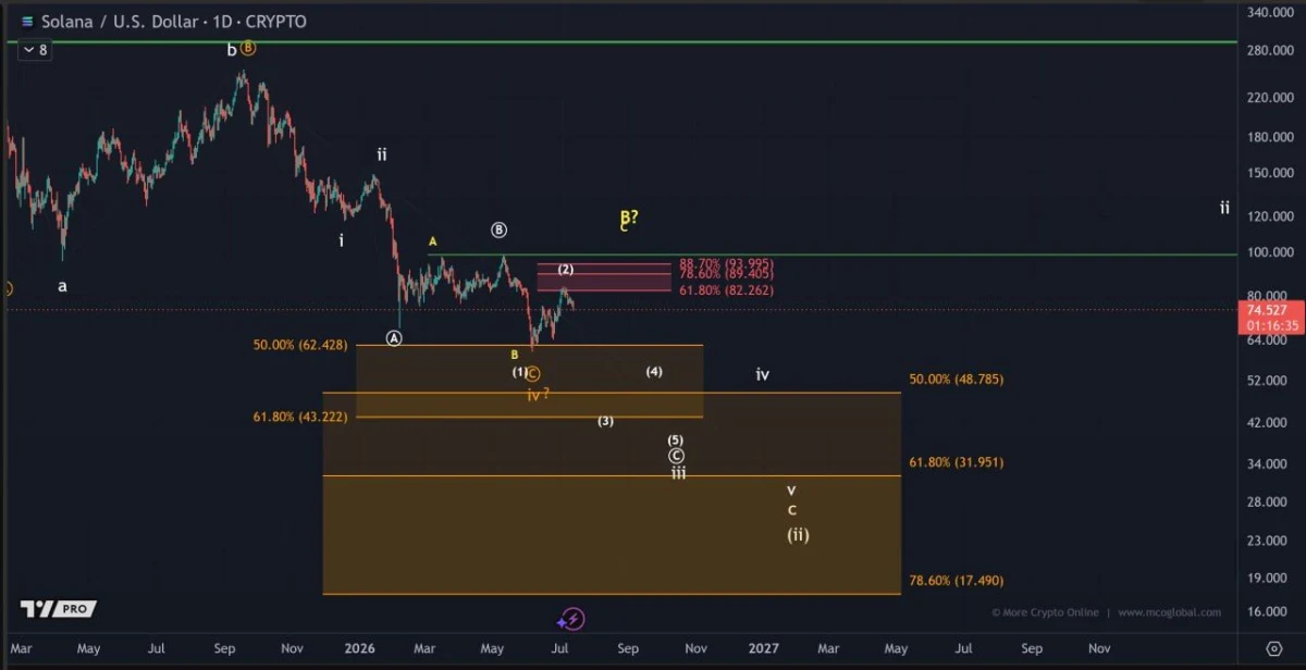 Solana Price Prediction: $75 Support Could Decide Between $120 and $32