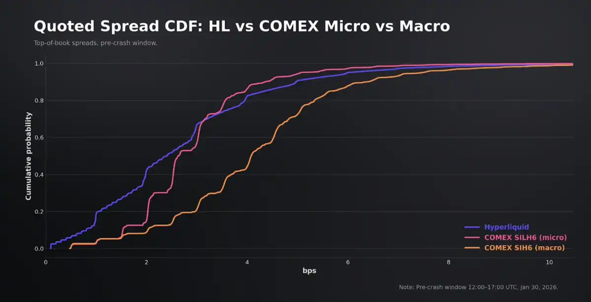 不必再等周一开盘，Hyperliquid 的 HIP-3 正在成为 CME 的定价参考 image 2