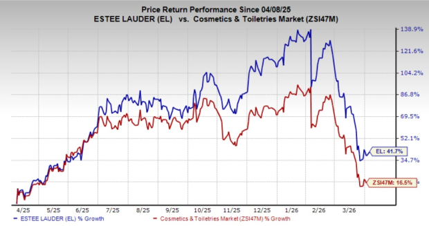 Can Estee Lauder's transition to a single ELC media strategy under PRGP help improve profit margins? image