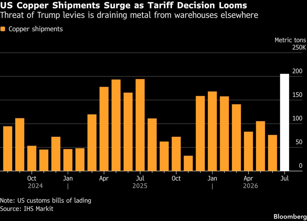 US copper inflows surge as market awaits Trump tariff call