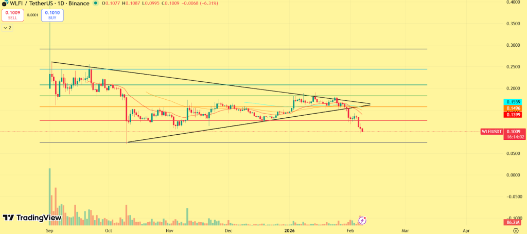 Harga WLFI Anjlok karena Kekhawatiran Regulasi Melampaui Pemulihan Pasar Kripto image 1
