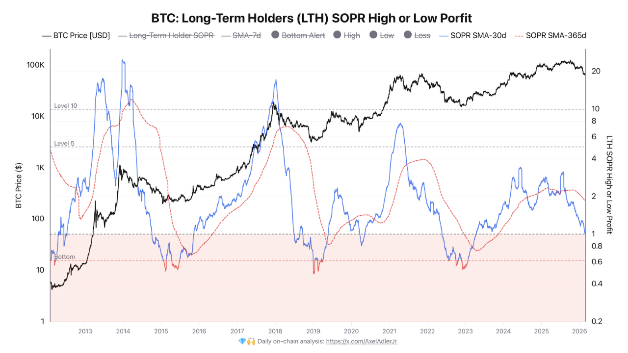 Bitcoin Enters Fragile Phase As Annual LTH Realized Profits Taper image 2