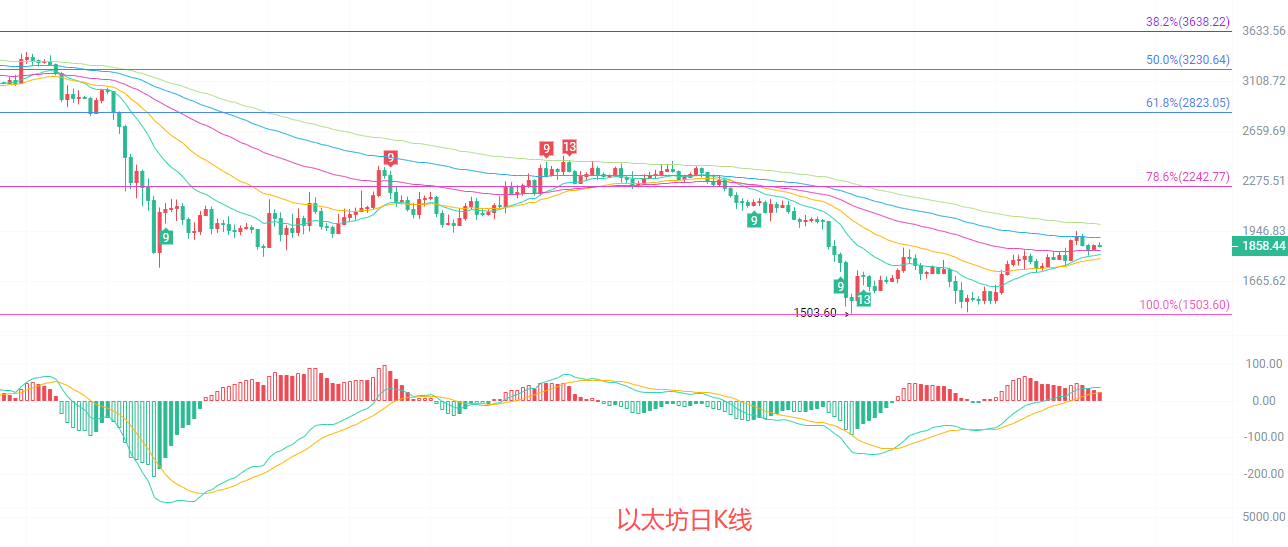 币圈院士：7.20以太坊（ETH）均线密集缠绕释放重磅信号，以太坊新一轮行情即将落地？最新行情分析参考 image 0