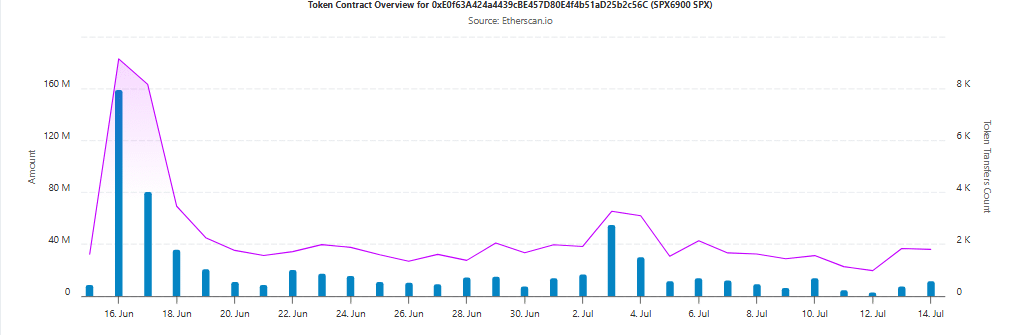 SPX6900 – Can SPX reach $0.48 after a 65% surge in whale buying? image 1