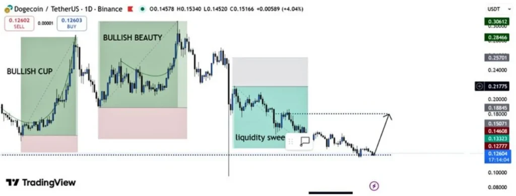 Dogecoin Price Prediction for 2026: Meme coins Record 65% YTD Loss While DeepSnitch AI Sees 101% YTD Gain