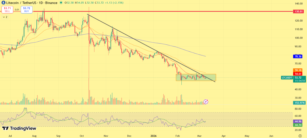 Litecoin (LTC) Price Prediction 2026, 2027 – 2030: How High Will LTC Price Go? image 0
