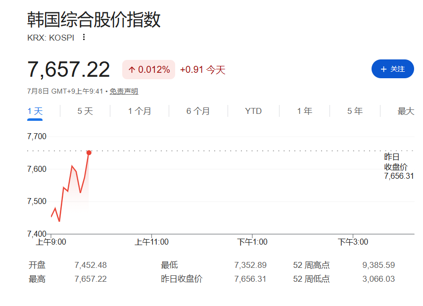 中东炮火再燃，油价急涨近3%，韩国股市跌超3%后强势转涨 image 0
