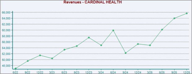 3 Big Winners from the 2025 Q4 Earnings Cycle: CAH, BOOT, PLTR image 4