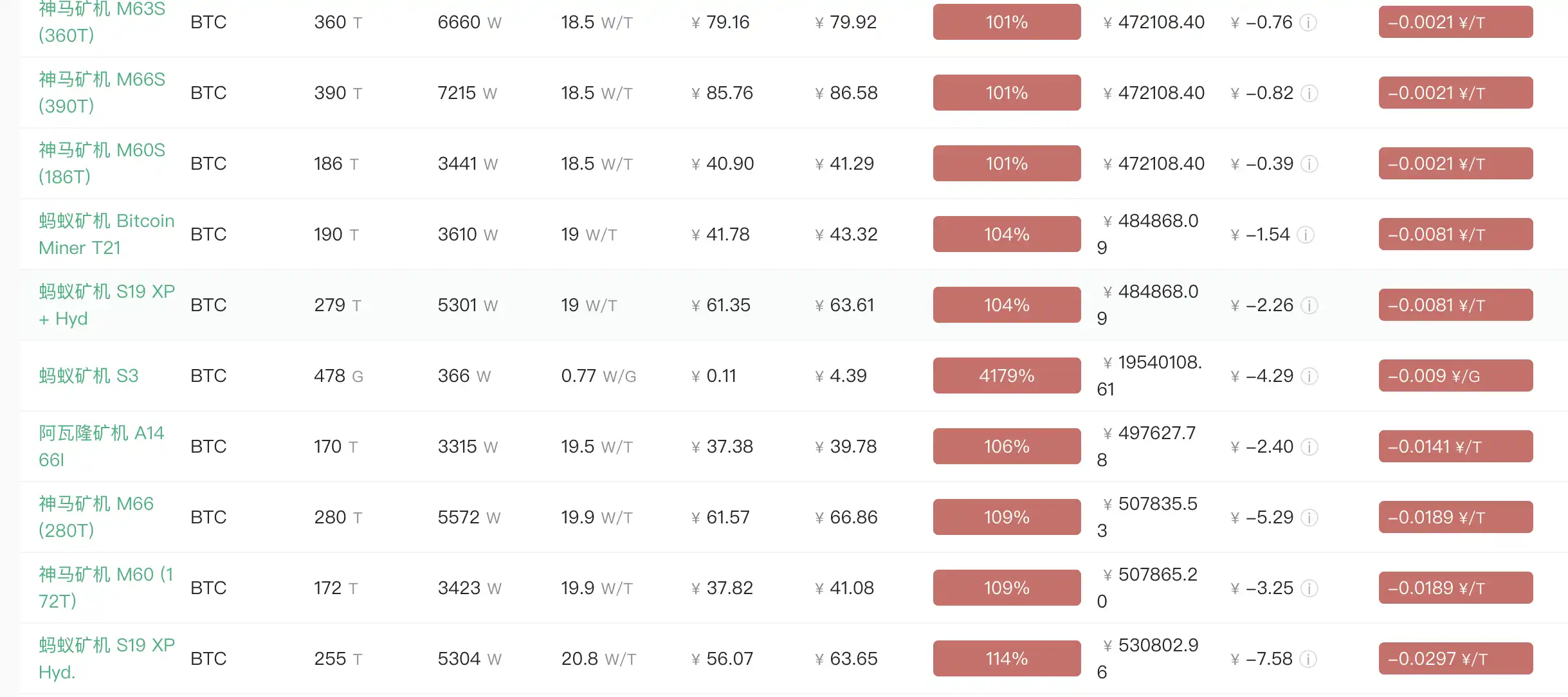 Some models of Antminer S21 and Whatsminer series below 66S have reached the shutdown coin price.