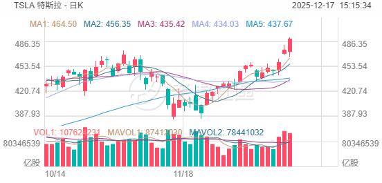 期权大单｜特斯拉500美元CALL排名榜首，Circle认购合约看涨20% image 0