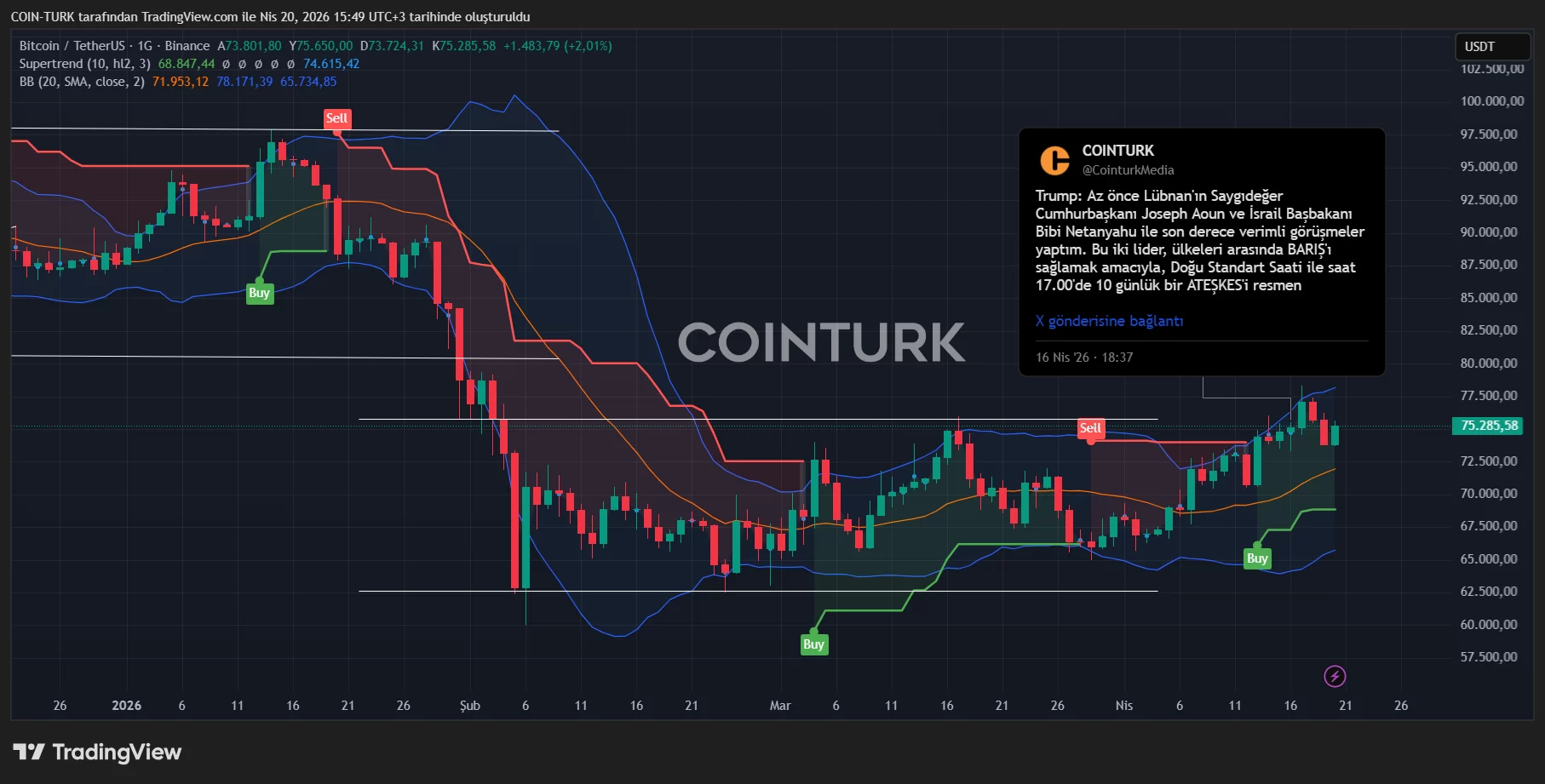 Iran accepts talks as BTC holds above $75,000