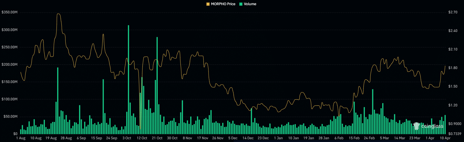 Morpho tăng vọt 10% – Liệu một đợt bứt phá trên 2,1 USD có sắp diễn ra?