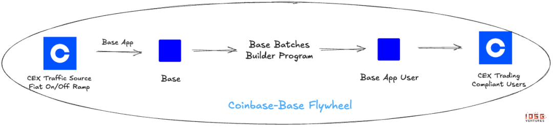 港口与新城：从文化角度看BNB Chain和Base image 4