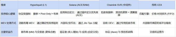 TPS只是入场券，排序定成败，链上交易进入“应用感知”新阶段