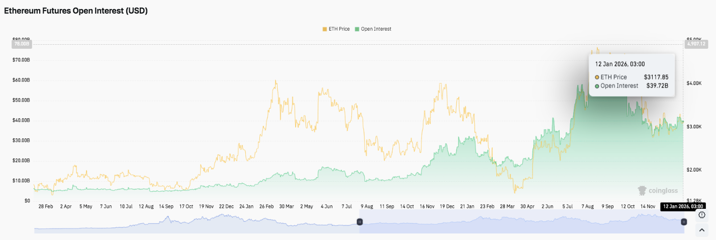 Ethereum Kursprognose: ETH konsolidiert, während Open Interest und Staking leise Druck aufbauen image 1
