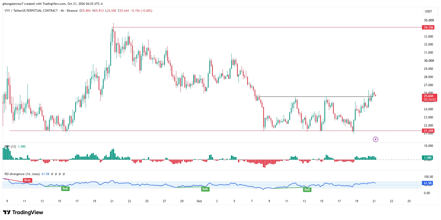 Venice Token ETP hits $1.45M AUM on first day – But VVV’s $34 push needs… image 2