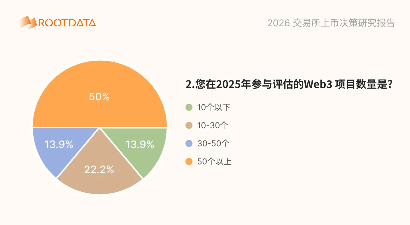 2026 加密交易所上币决策问卷调研报告| Bitget 资讯