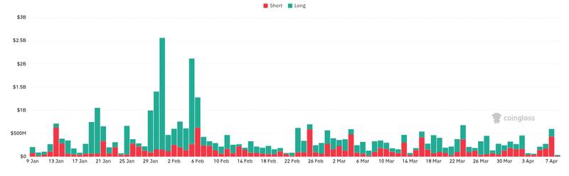 تستمر احتياطيات بورصات Bitcoin في الانخفاض بينما تظل تدفقات العملات المشفرة الأوسع مختلطة. إليك سبب استمرار انخفاض العرض في البورصات في دعم إعداد سوق BTC الدفاعي.
