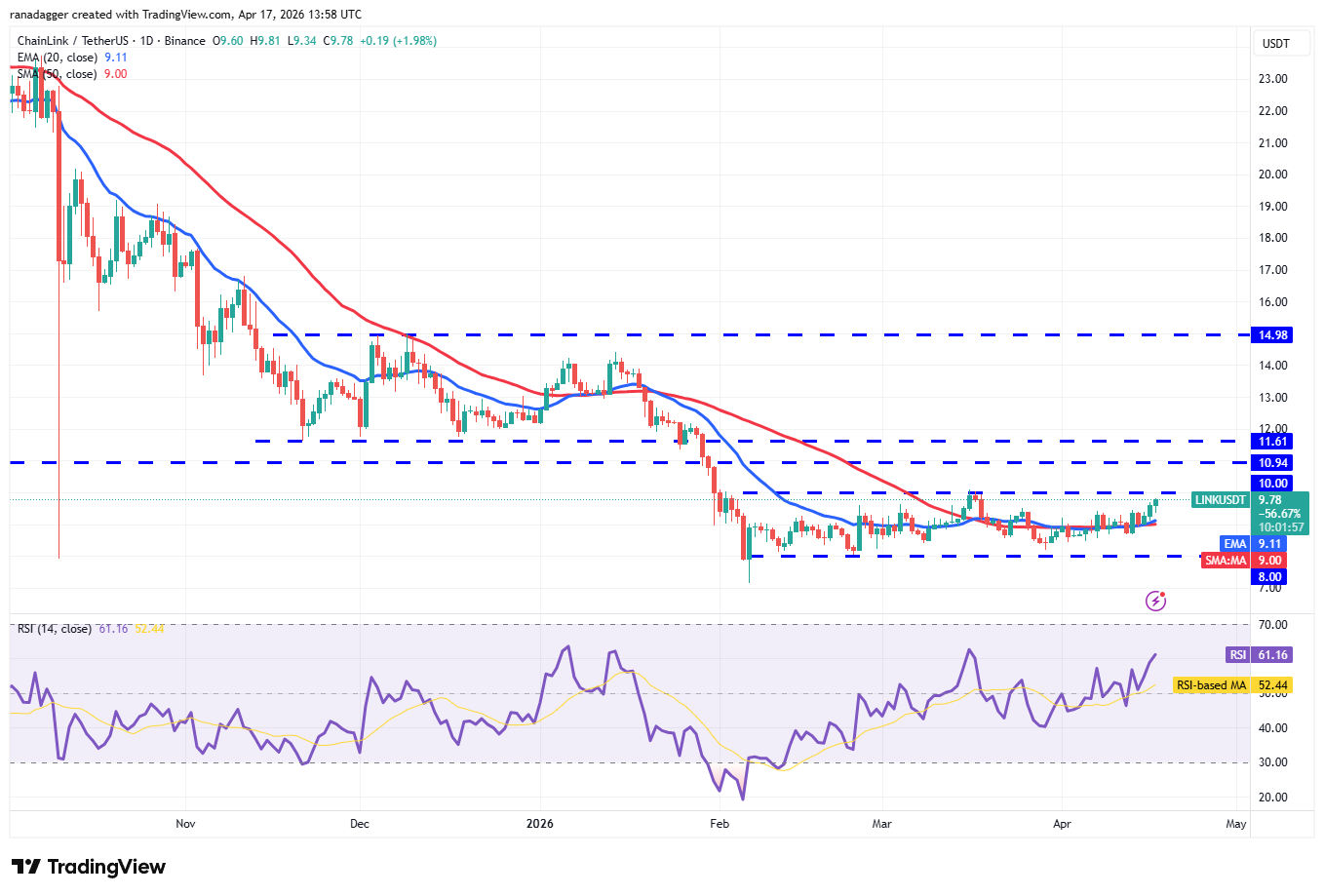 Price predictions 4/17: BTC, ETH, XRP, BNB, SOL, DOGE, HYPE, ADA, BCH, LINK image 10