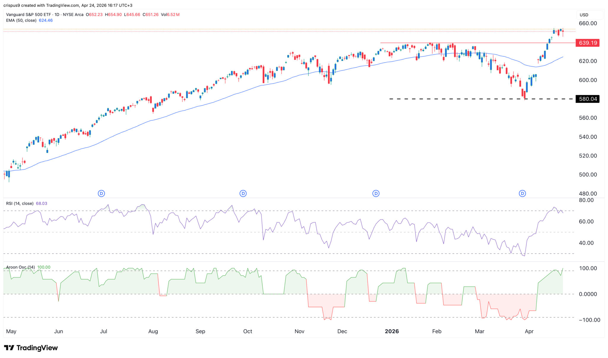  VOO-Aktie: Führender S&P-500-ETF überschreitet vor Veröffentlichung der Tech-Gewinnzahlen die Marke von 900 Mrd. USD an verwaltetem Vermögen 