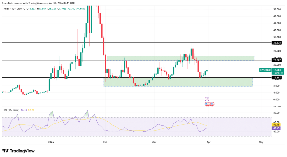 Mapping RIVER’s path to $22 and beyond as volume surges 45% image 2