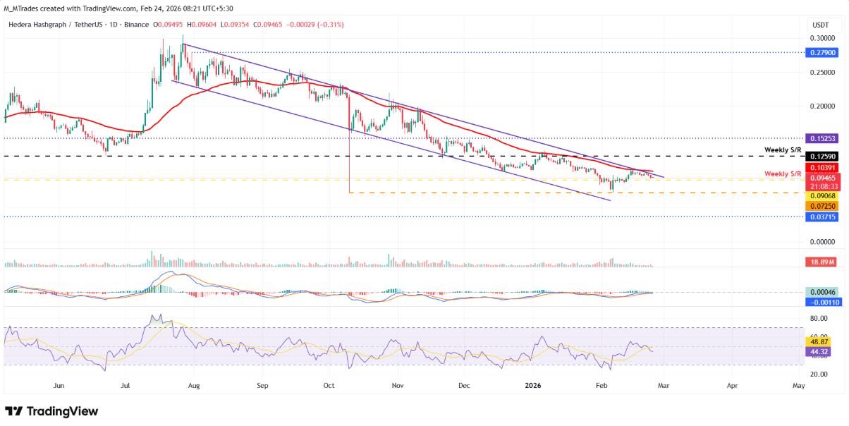 Giá Hedera lao dốc, áp lực bán tiếp tục chiếm thế thượng phong