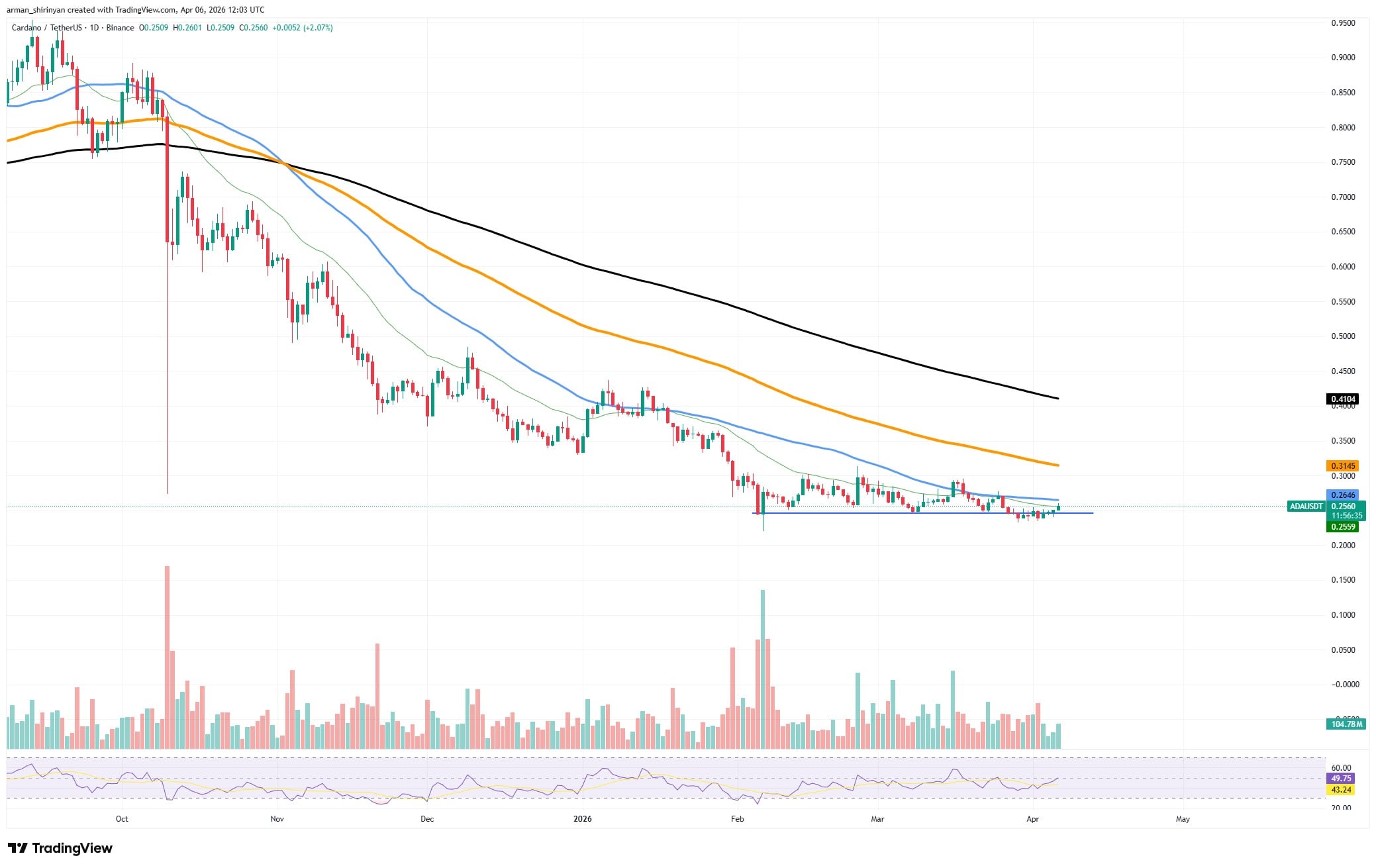 Cardano (ADA) Volume Explodes by 80% image 2