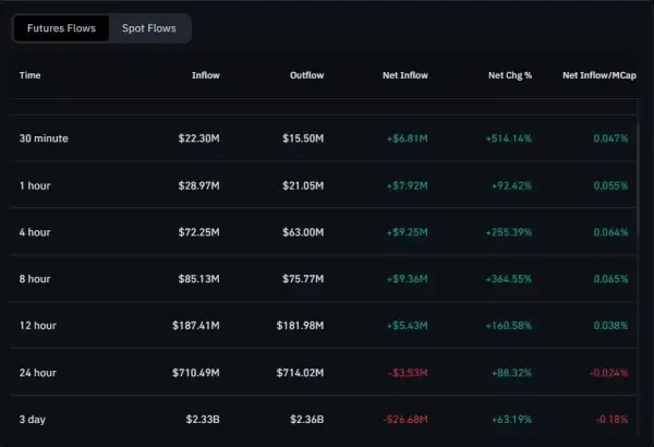 DOGE Hovers Near Key Support as Mixed Signals Cloud Recovery Outlook image 3