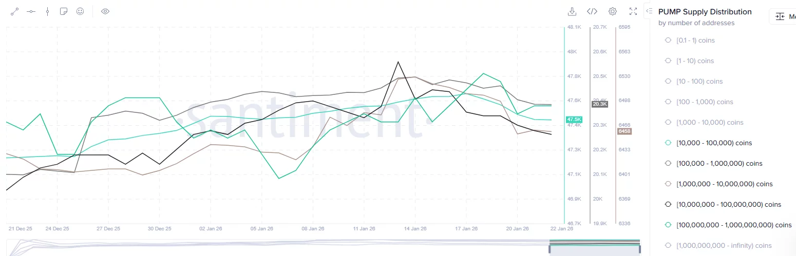 Pump.fun price charts a bearish wedge pattern as whales exit, will it crash?  image 0