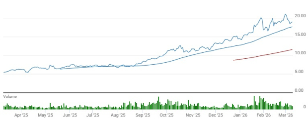 CGAU sube un 234% en el último año: ¿cuál es la mejor manera de abordar esta acción ahora?