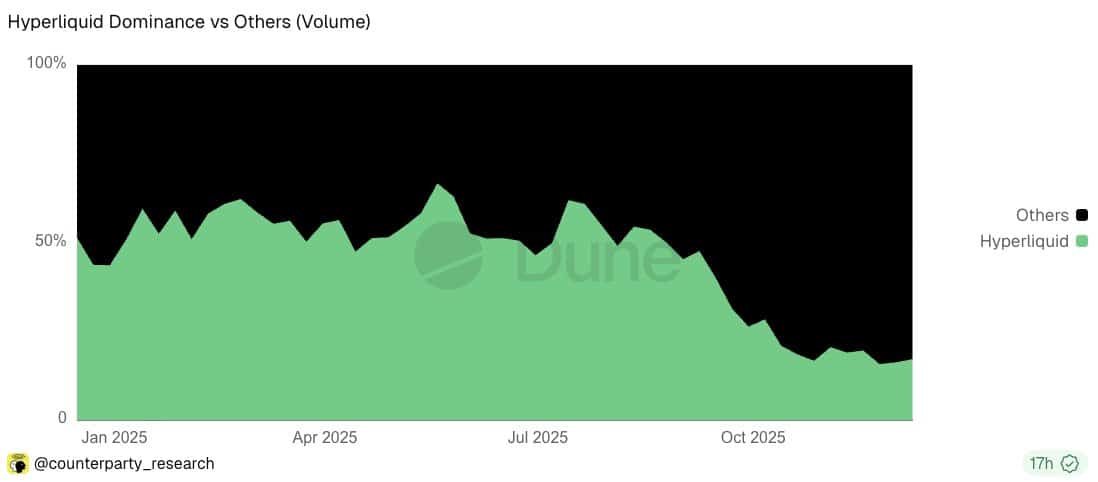 CantorはHyperliquidに強気転換、「HYPEが200ドルを超える道筋がある」と見解