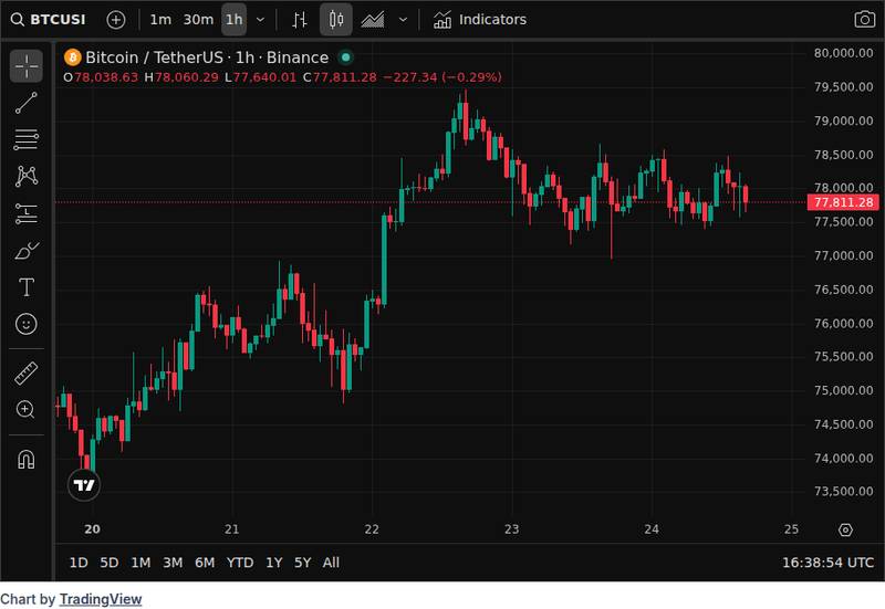 GraniteShares has listed a 3x leveraged XRP ETF on Nasdaq, opening a new way to track amplified XRP moves. Here is what the listing means and the risks to watch.