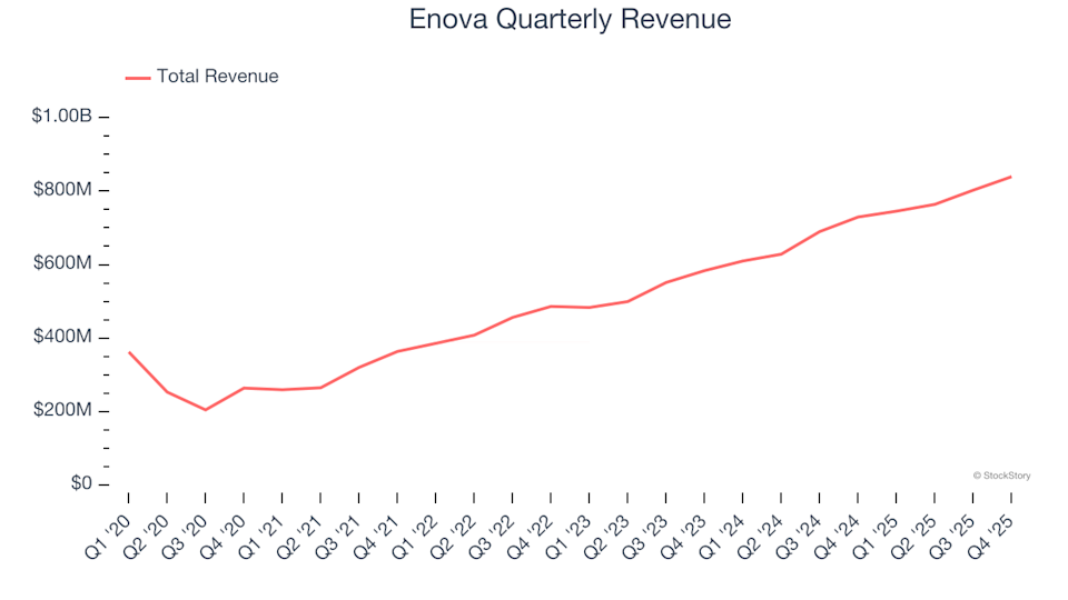 Enova (ENVA): Should You Buy, Sell, or Hold After Q4 Results?