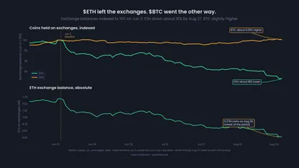 Exchanges Run Out of Ethereum to Sell After 27% Price Jump