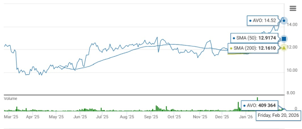 AVO Stock Trades Near 52-Week High: Buy the Strength or Wait? image 1