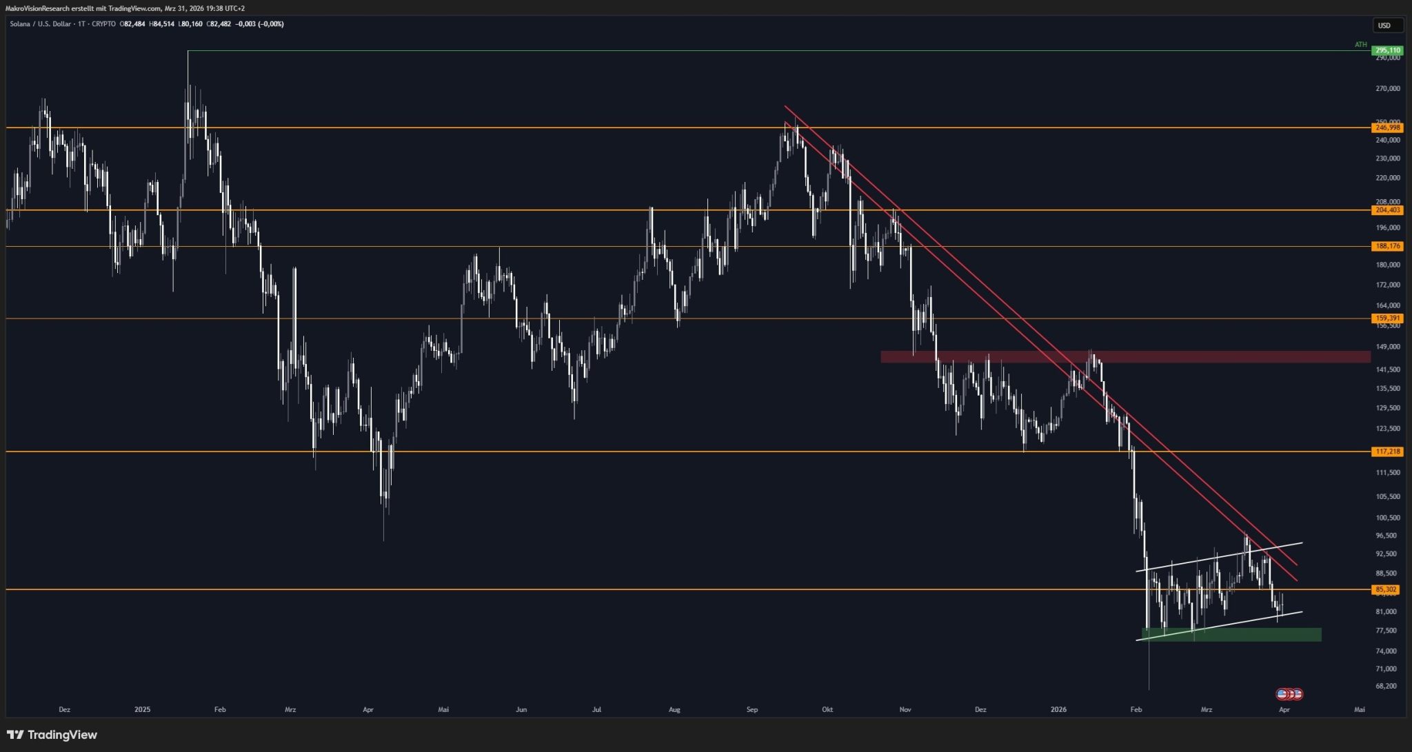 What is the Future of Solana (SOL)? What Level Needs to Be Breached for a Rally? image 1