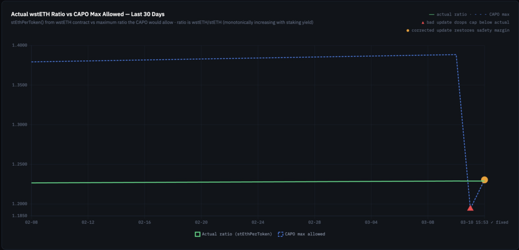 أخبار العملات الرقمية: Aave تقوم بتصفية 27 مليون دولار بعد سوء تسعير أوراكل، ما الخطأ الذي حدث؟