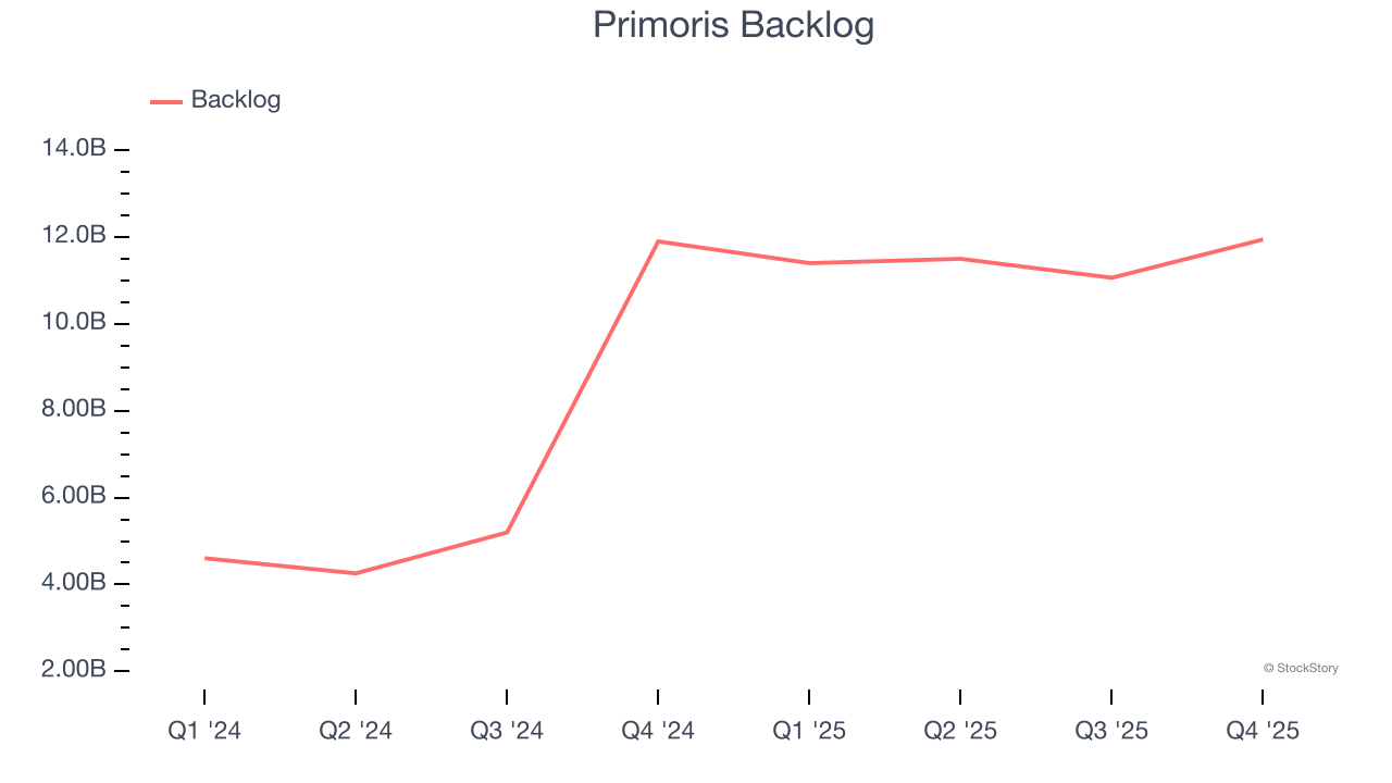 Primoris (NYSE:PRIM) Surprises With Strong Q4 CY2025 But Stock Drops image 3