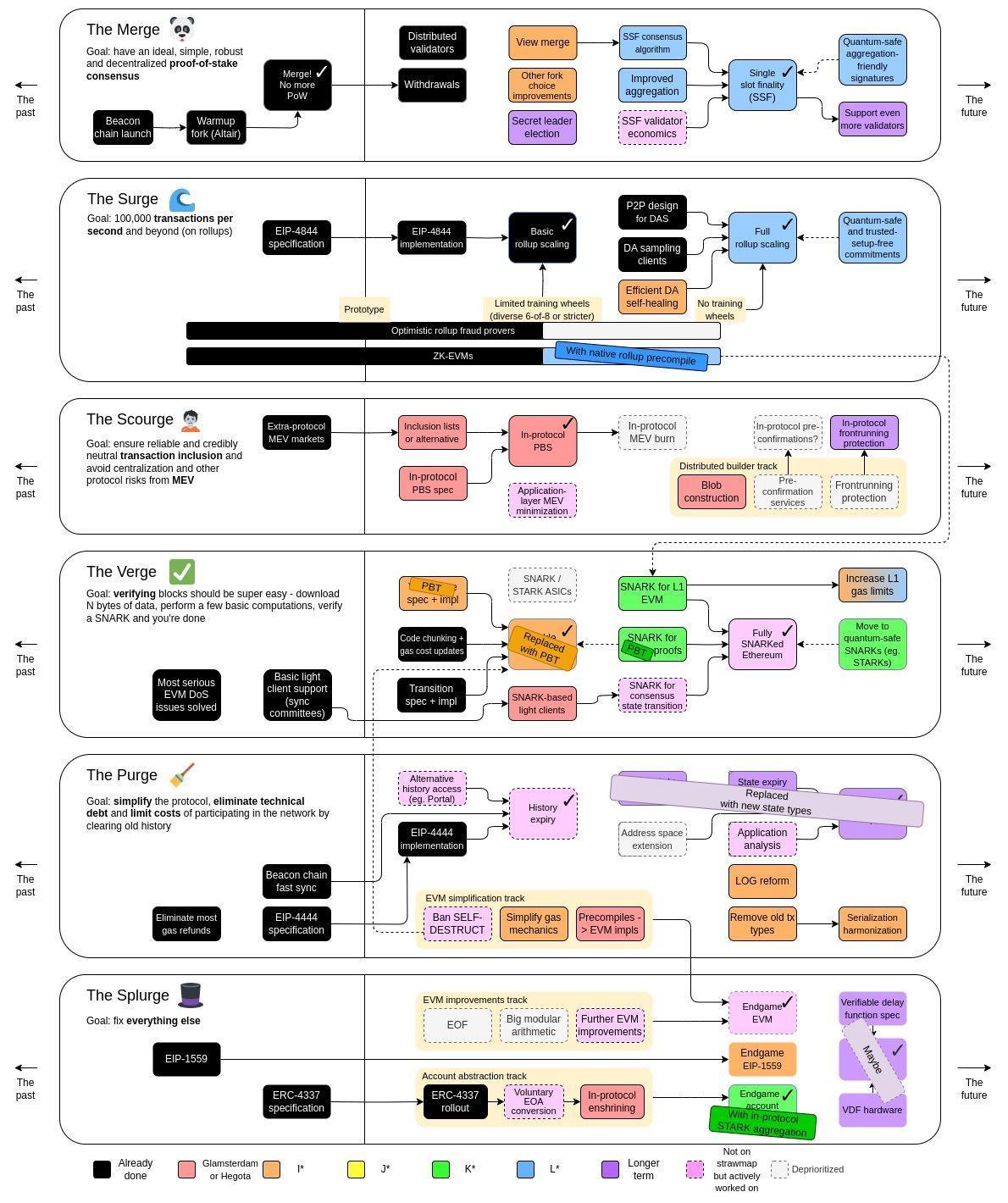 Vitalik aktualisiert die Ethereum-Roadmap: Höhere Priorität für Datenschutz, Quantensicherheit und Vereinfachung image 1