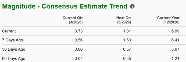 ALB Earnings Estimate