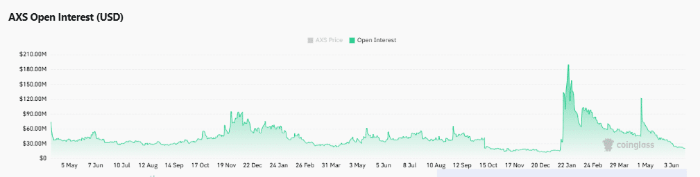 Axie Infinity jumps 23% as volume explodes 630% – Can bulls push AXS toward $1.58? image 2