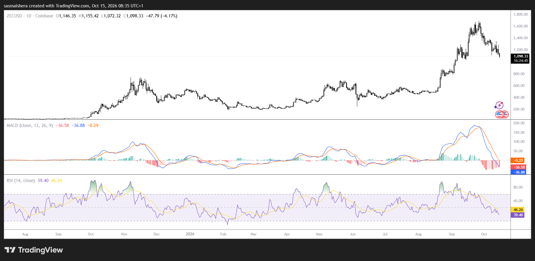 Zcash risks slide toward $1,000 as inflation fears outweigh ETF inflows image 1
