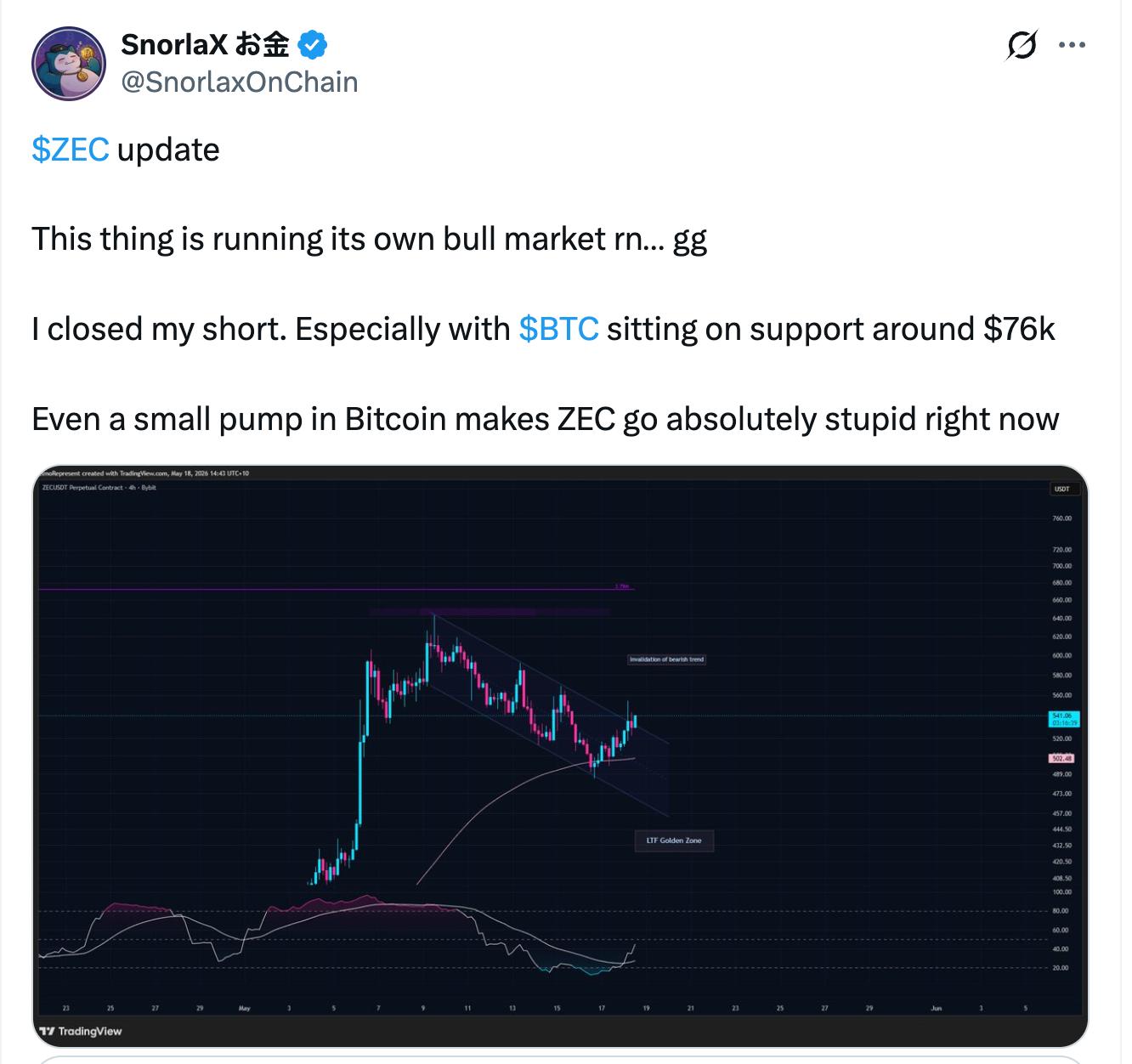 Zcash is 'running its own bull market' as ZEC price paints 88% rally setup image 1