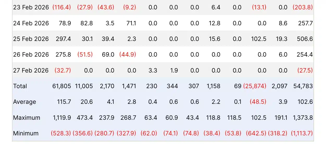 While Bitcoin ETFs bled, Solana and XRP won the week – Here’s the data! image 0