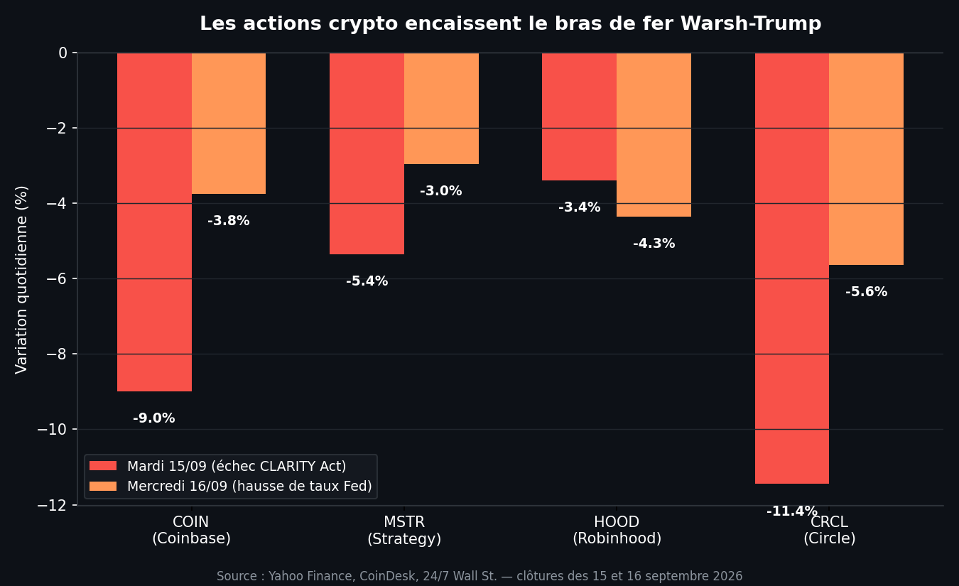 Bitcoin sous les 76 000 $ : Les 3 raisons que Kevin Warsh oppose à Donald Trump image 3